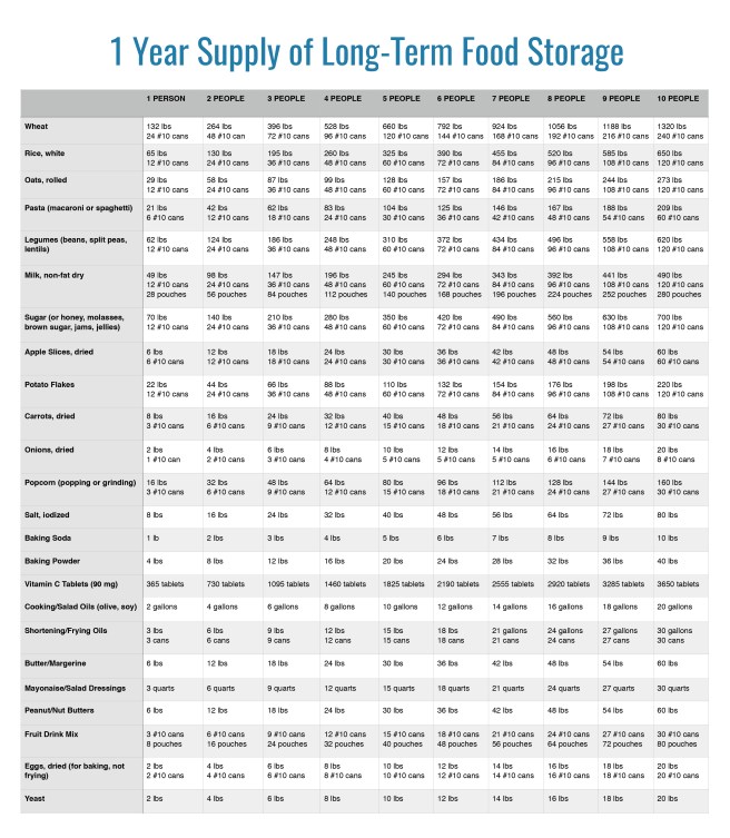 FOOD STORAGE NUMBERS
